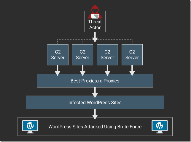 wordpress-botnet-attack-2020